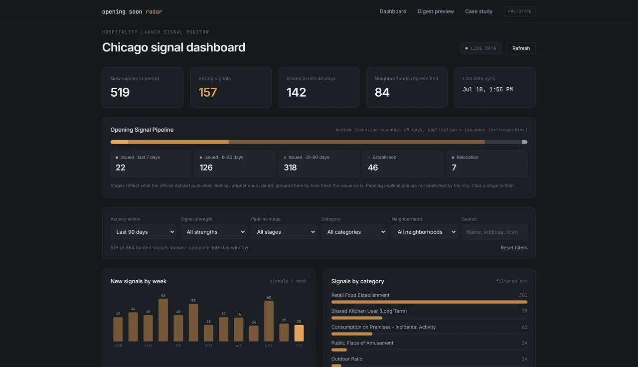 Opening Soon Radar — an amber-accented dark dashboard monitoring Chicago hospitality licensing signals