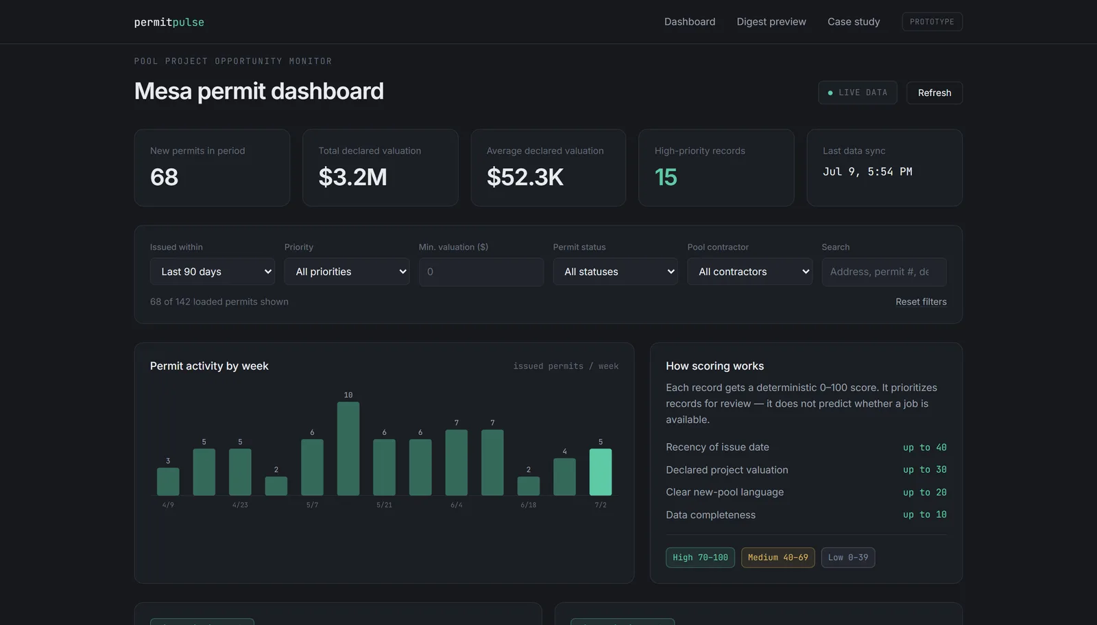 PermitPulse dashboard: summary statistics, six filters, a weekly permit-activity chart, and scored permit cards with masked Mesa addresses